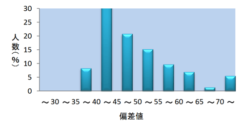得点分布グラフ:数学Ⅰ型
