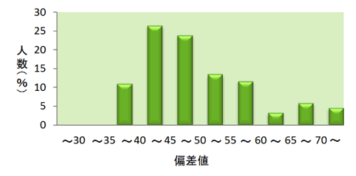 得点分布グラフ:数学Ⅱ型