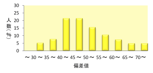 得点分布グラフ:英語