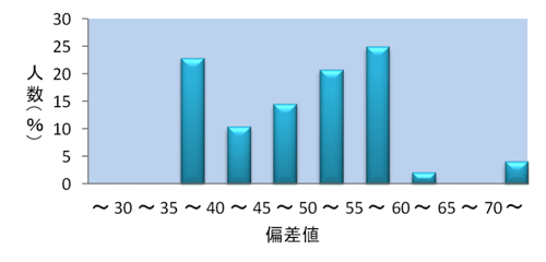 得点分布グラフ:数学Ⅰ型