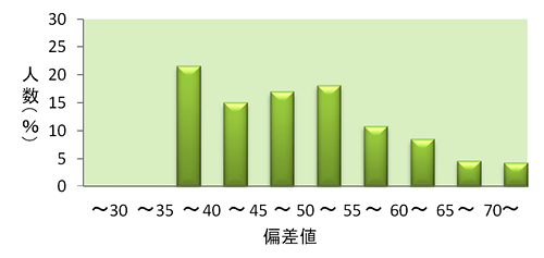 得点分布グラフ:数学Ⅱ型