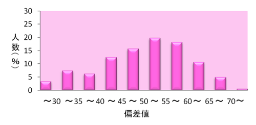 得点分布グラフ:国語