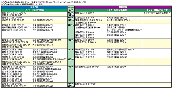 医学部入試ランキング：国公立大学