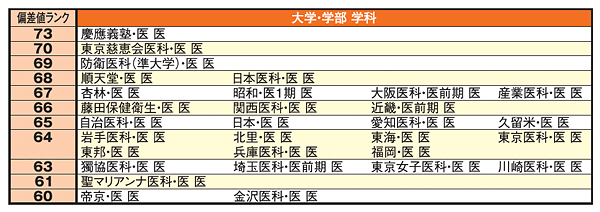 医学部入試ランキング：私立・準大学