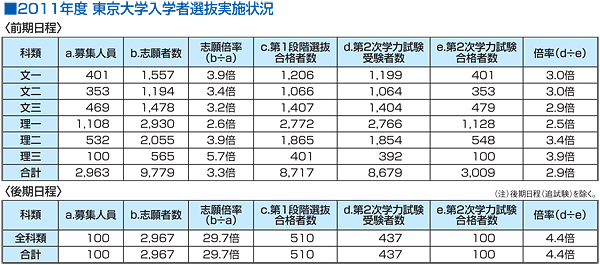 2011年度 東京大学入学者選抜実施状況