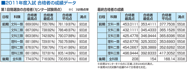 2011年度入試 合格者の成績データ