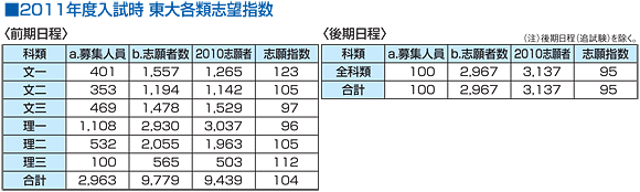 2011年度入試時 東大各類志望指数