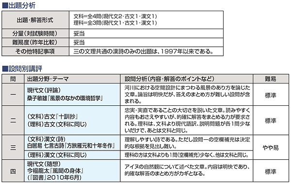 出題分析・設問別講評