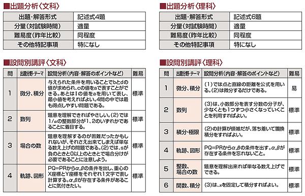 数学概評：出題分析・設問別講評