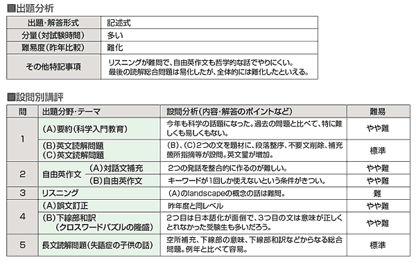 英語概評：出題分析・設問別講評