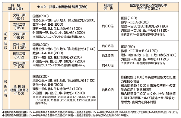 2012年度 東大入試選抜方法