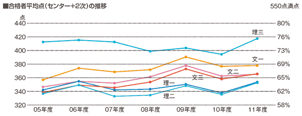 2012年度 東大入試選抜方法：合格者平均点（センター＋2次）の推移