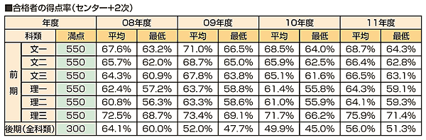 2012年度 東大入試選抜方法：合格者の得点率（センター＋2次）