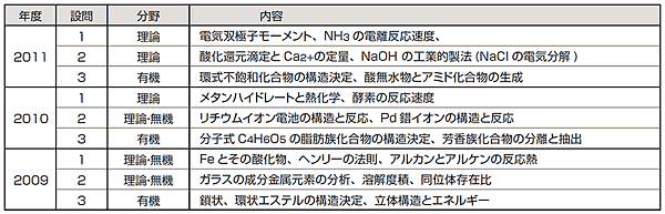 2009〜2011年度までの出題内容